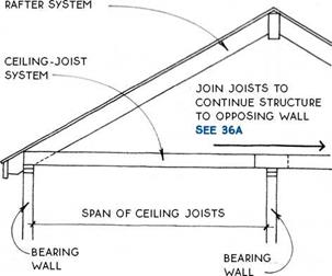 considerations joist ceiling span allowable spans spacing feet joists attic