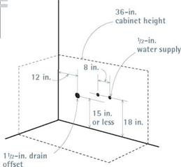 Kitchen Plumbing Rough In Measurements Kitchen Appliances