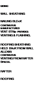 Подпись: SIDING WALL SHEATHING NAILING BLOcK CONTINUOUS MANUFACTURED VENT STRip PROVIDES VENTING & FLASHING. ROOFING SHEATHING HELD BAcK FROM WALL ALLOWS CONTINUOUS VENTING FROM RAFTER SPACES. RAFTER ROOFING 