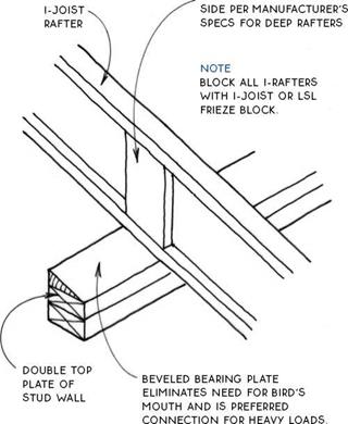 RAFTER DIES ON ROOF