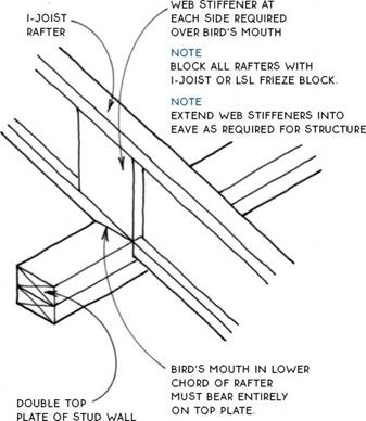 RAFTER DIES ON ROOF